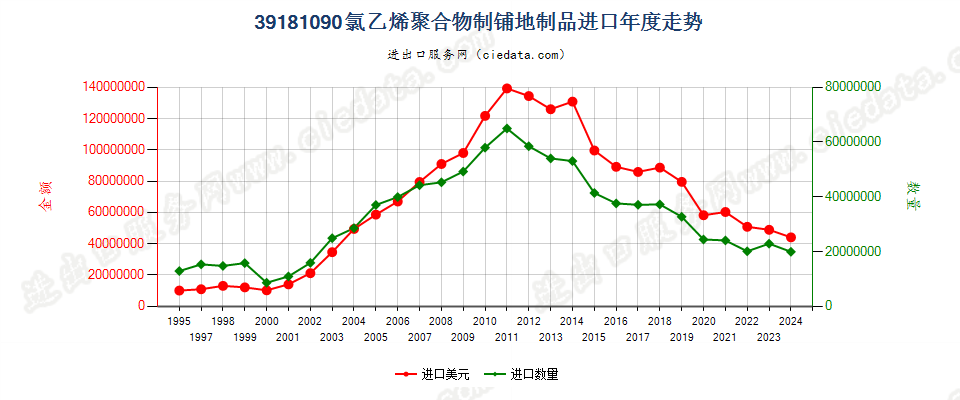 39181090氯乙烯聚合物制铺地制品进口年度走势图