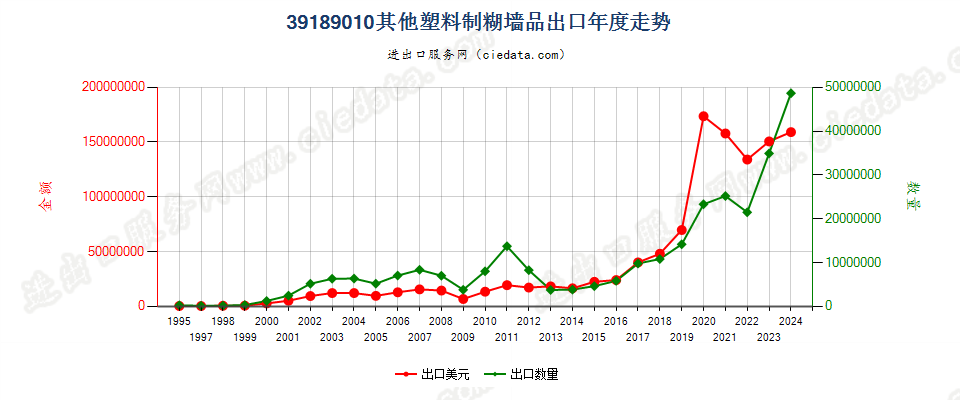 39189010其他塑料制糊墙品出口年度走势图