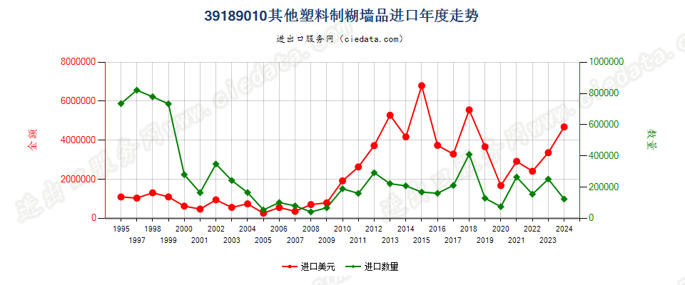 39189010其他塑料制糊墙品进口年度走势图