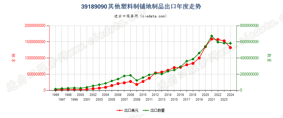 39189090其他塑料制铺地制品出口年度走势图