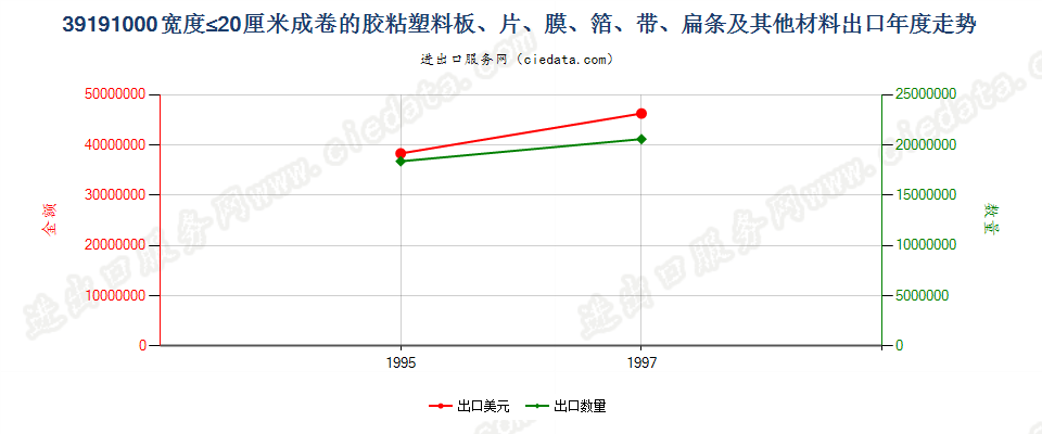 39191000出口年度走势图