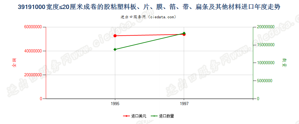 39191000进口年度走势图