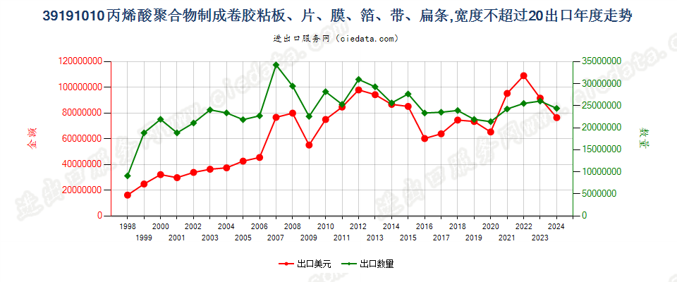 39191010宽≤20cm丙烯酸聚合物成卷胶粘板、片、膜等出口年度走势图