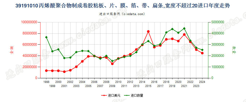 39191010宽≤20cm丙烯酸聚合物成卷胶粘板、片、膜等进口年度走势图