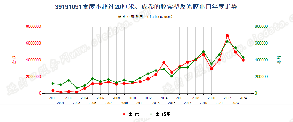 39191091宽≤20cm的成卷胶囊型反光膜出口年度走势图