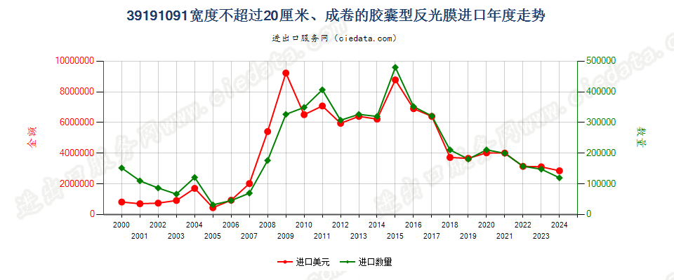 39191091宽≤20cm的成卷胶囊型反光膜进口年度走势图