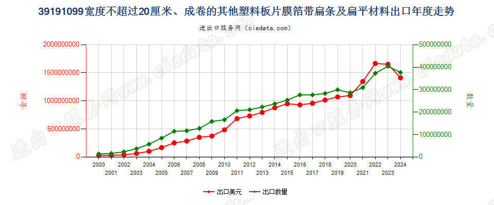 39191099其他宽≤20cm成卷塑料胶粘板、片、膜、箔等出口年度走势图