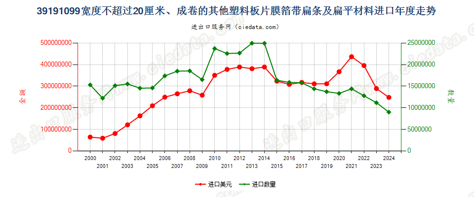 39191099其他宽≤20cm成卷塑料胶粘板、片、膜、箔等进口年度走势图