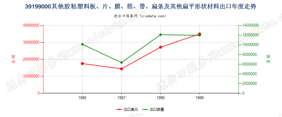 39199000出口年度走势图