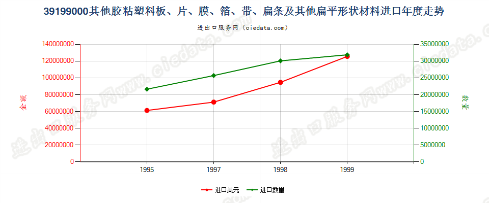 39199000进口年度走势图