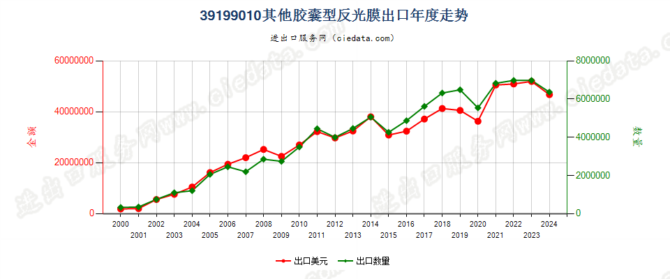 39199010胶囊型反光膜出口年度走势图