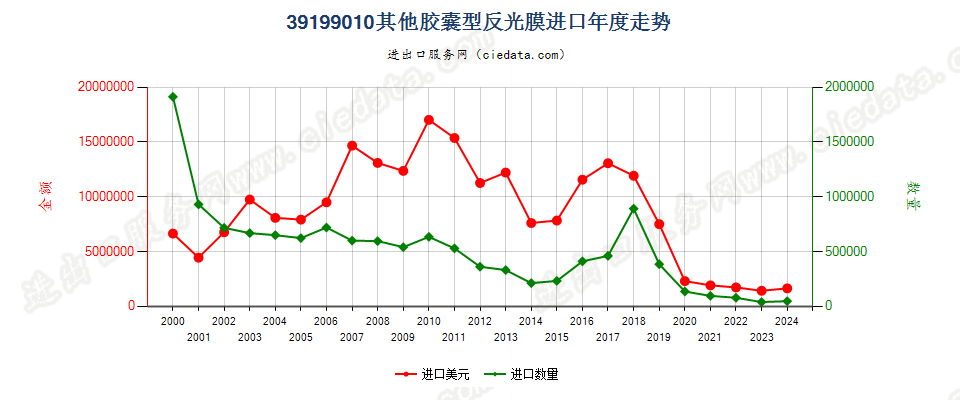 39199010胶囊型反光膜进口年度走势图