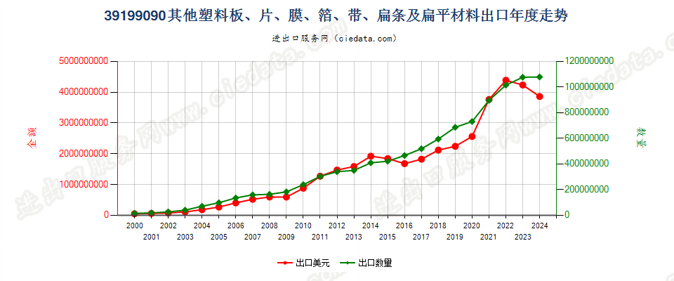 39199090未列名塑料胶粘板、片、膜、箔等出口年度走势图