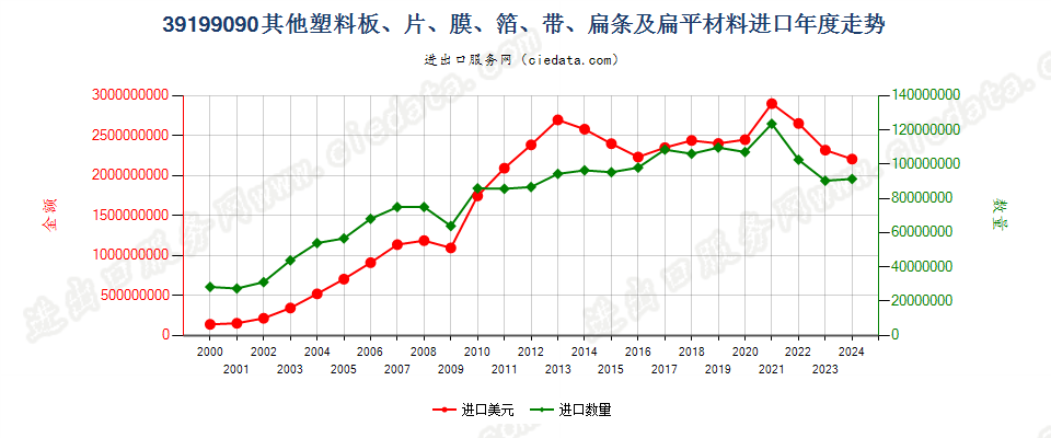 39199090未列名塑料胶粘板、片、膜、箔等进口年度走势图