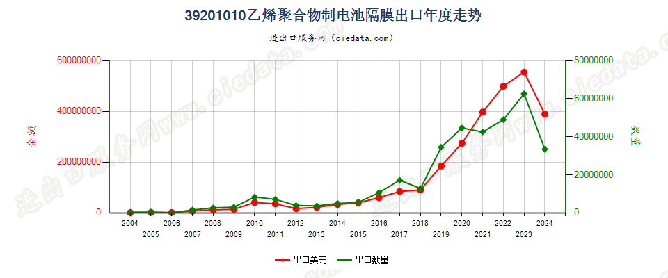 39201010乙烯聚合物制电池隔膜出口年度走势图