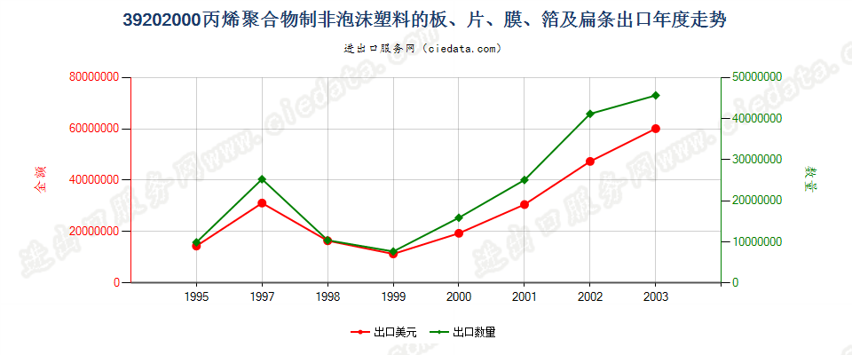 39202000(2004stop)非泡沫聚丙烯板,片,膜,箔及扁条出口年度走势图