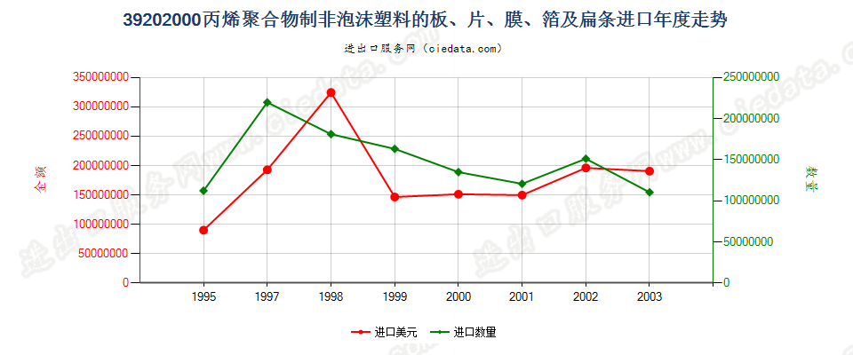 39202000(2004stop)非泡沫聚丙烯板,片,膜,箔及扁条进口年度走势图