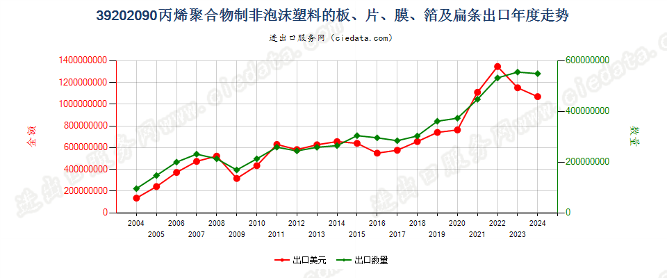 39202090其他丙烯聚合物非泡沫塑料板、片、膜、箔等出口年度走势图