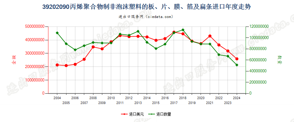 39202090其他丙烯聚合物非泡沫塑料板、片、膜、箔等进口年度走势图