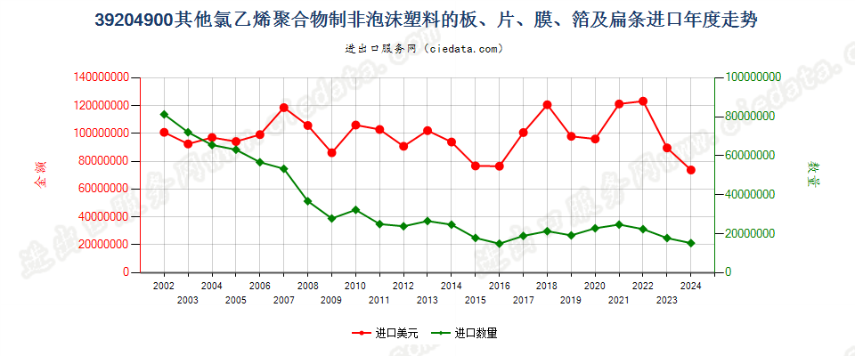 39204900其他氯乙烯聚合物制非泡沫塑料的板、片等进口年度走势图