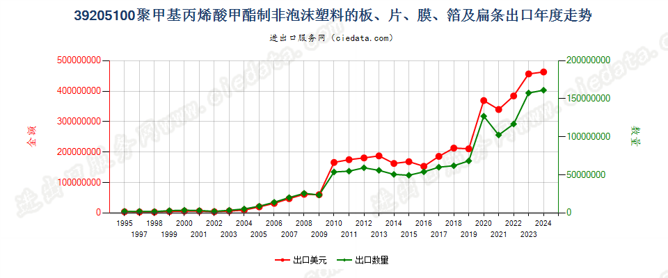 39205100聚甲基丙烯酸甲酯非泡沫塑料板、片、膜等出口年度走势图