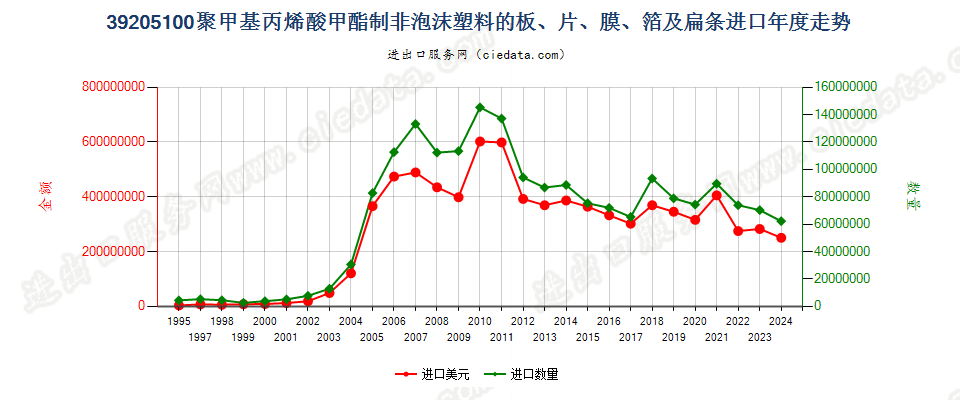 39205100聚甲基丙烯酸甲酯非泡沫塑料板、片、膜等进口年度走势图
