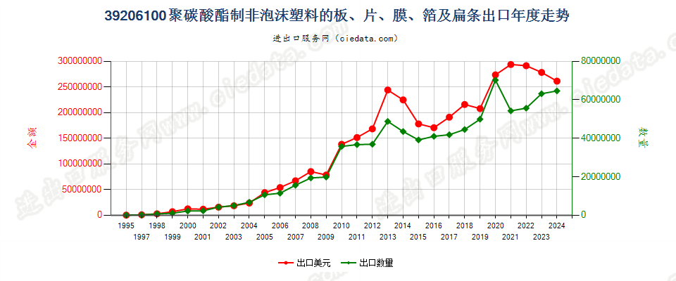 39206100聚碳酸酯非泡沫塑料板、片、膜、箔及扁条出口年度走势图