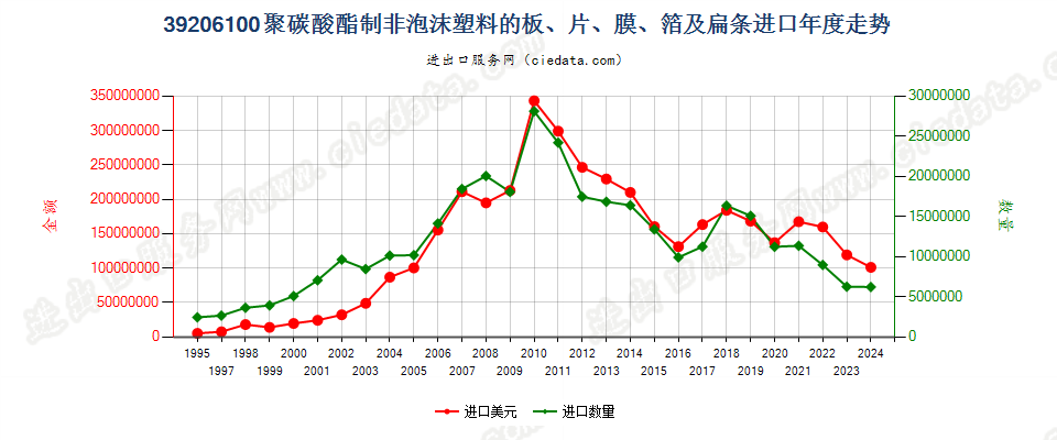 39206100聚碳酸酯非泡沫塑料板、片、膜、箔及扁条进口年度走势图