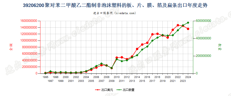 39206200聚对苯二甲酸乙二酯非泡沫塑料板、片、膜等出口年度走势图
