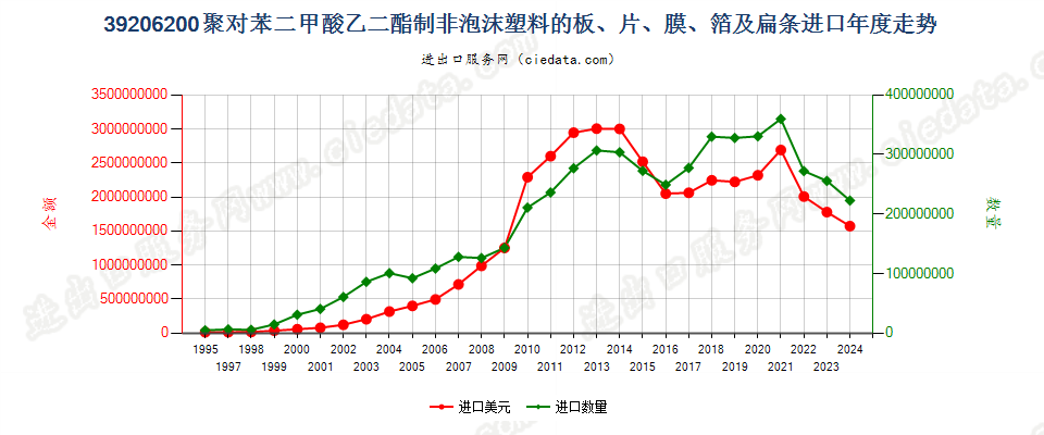 39206200聚对苯二甲酸乙二酯非泡沫塑料板、片、膜等进口年度走势图