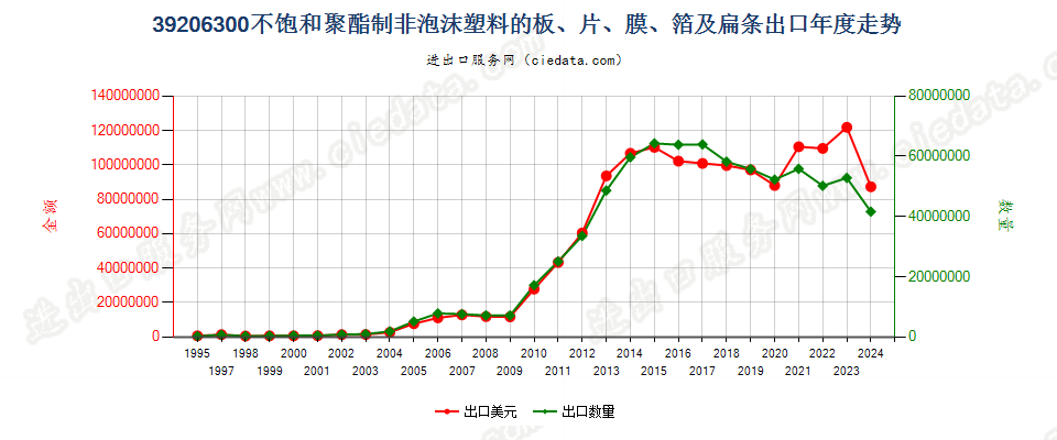 39206300不饱和聚酯非泡沫塑料板、片、膜、箔及扁条出口年度走势图