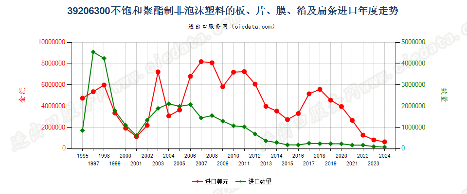 39206300不饱和聚酯非泡沫塑料板、片、膜、箔及扁条进口年度走势图