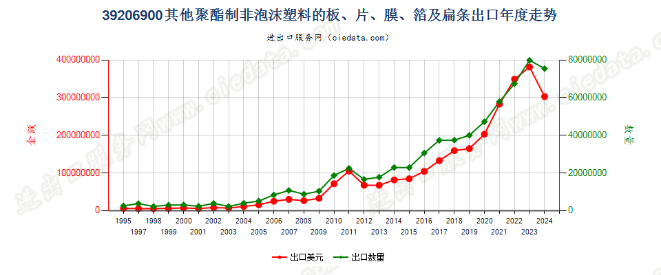 39206900其他聚酯非泡沫塑料的板、片、膜、箔及扁条出口年度走势图