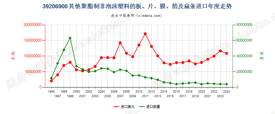 39206900其他聚酯非泡沫塑料的板、片、膜、箔及扁条进口年度走势图