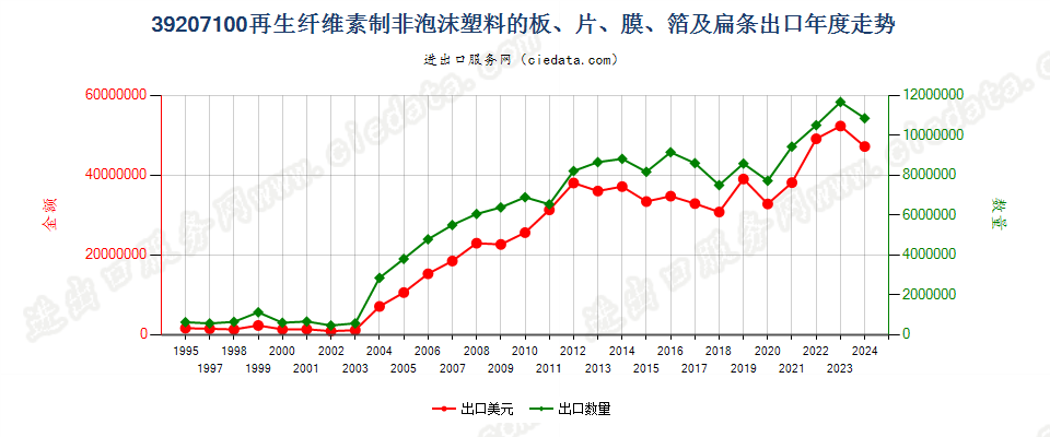 39207100再生纤维素非泡沫塑料板、片、膜、箔及扁条出口年度走势图