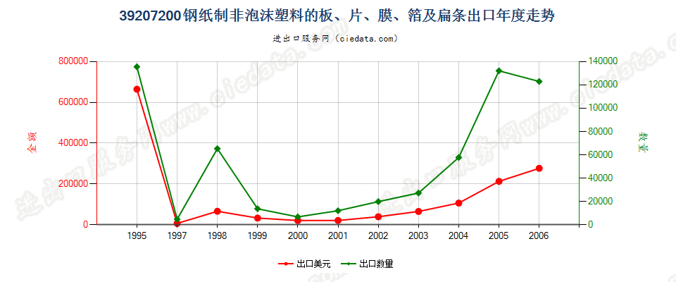 39207200(2007stop)钢纸制非泡沫塑料的板、片、膜、箔及扁条出口年度走势图