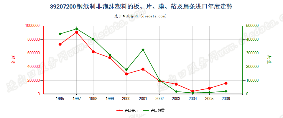 39207200(2007stop)钢纸制非泡沫塑料的板、片、膜、箔及扁条进口年度走势图