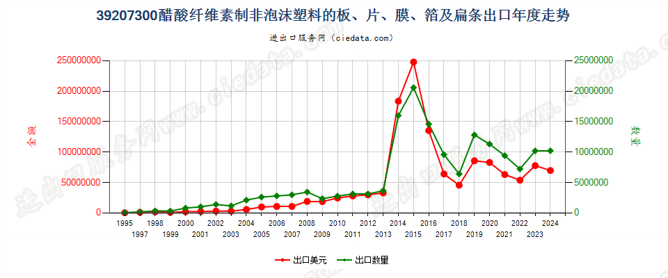 39207300醋酸纤维素非泡沫塑料板、片、膜、箔及扁条出口年度走势图