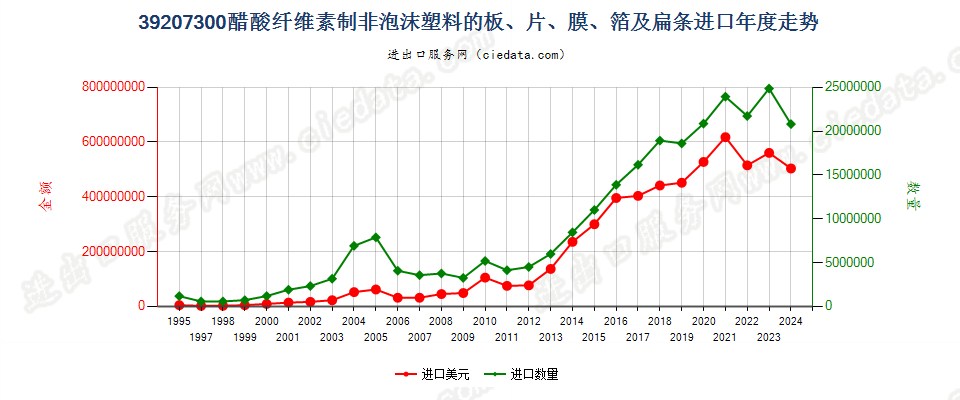 39207300醋酸纤维素非泡沫塑料板、片、膜、箔及扁条进口年度走势图