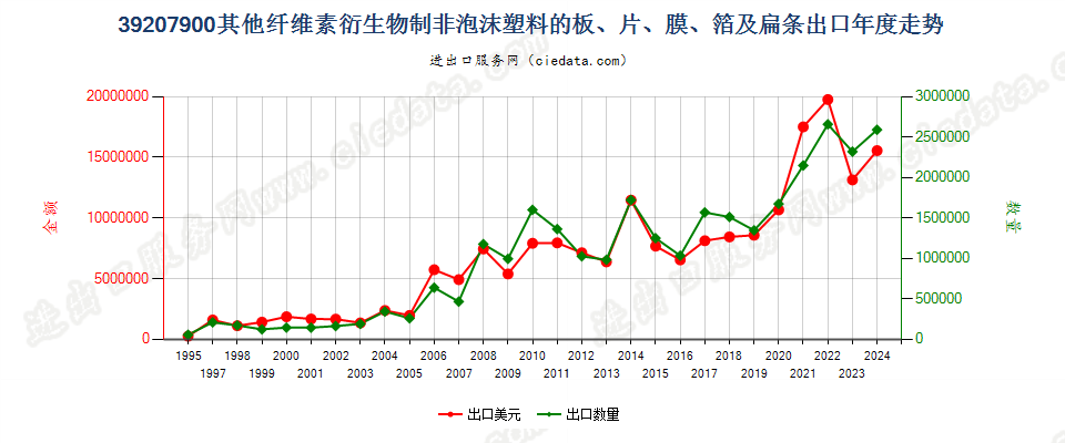 39207900其他纤维素衍生物非泡沫塑料板、片、膜等出口年度走势图