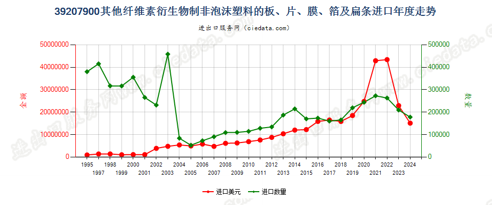 39207900其他纤维素衍生物非泡沫塑料板、片、膜等进口年度走势图