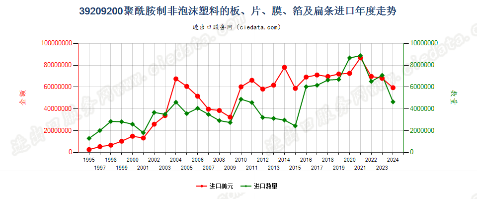 39209200聚酰胺制非泡沫塑料的板、片、膜、箔及扁条进口年度走势图