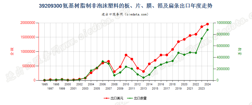 39209300氨基树脂非泡沫塑料板、片、膜、箔及扁条出口年度走势图