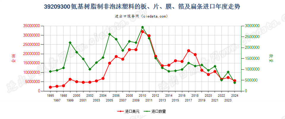 39209300氨基树脂非泡沫塑料板、片、膜、箔及扁条进口年度走势图