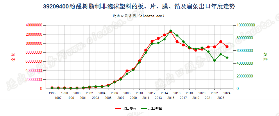 39209400酚醛树脂非泡沫塑料板、片、膜、箔及扁条出口年度走势图