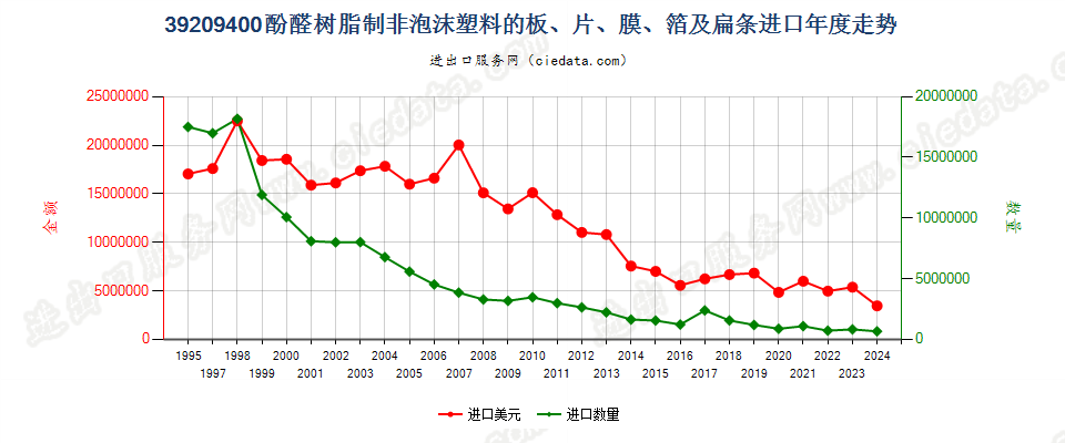 39209400酚醛树脂非泡沫塑料板、片、膜、箔及扁条进口年度走势图