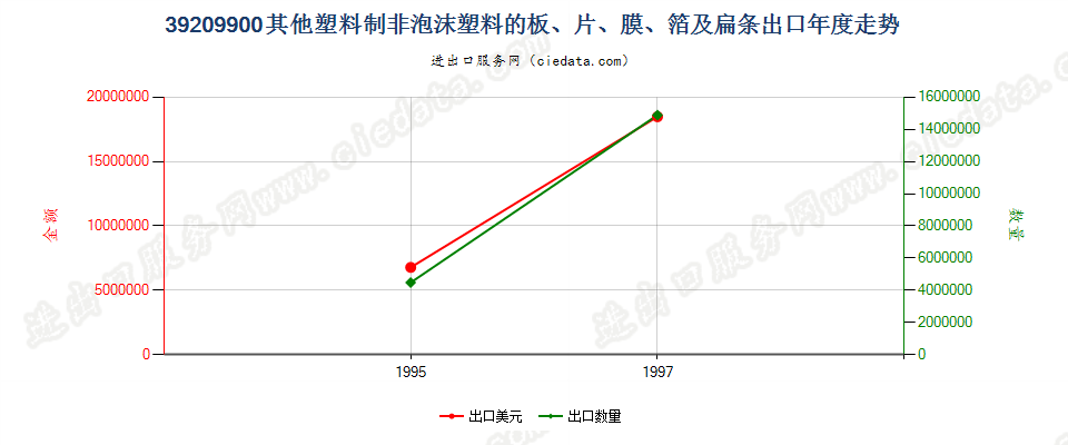 39209900出口年度走势图