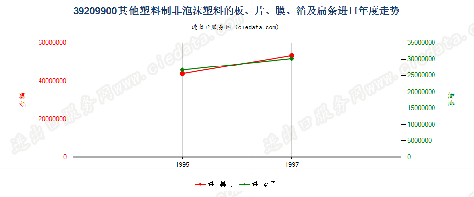 39209900进口年度走势图