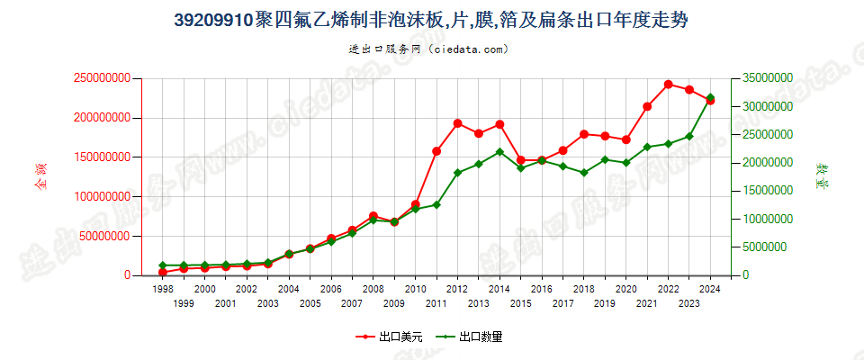 39209910聚四氟乙烯制非泡沫板、片、膜、箔及扁条出口年度走势图