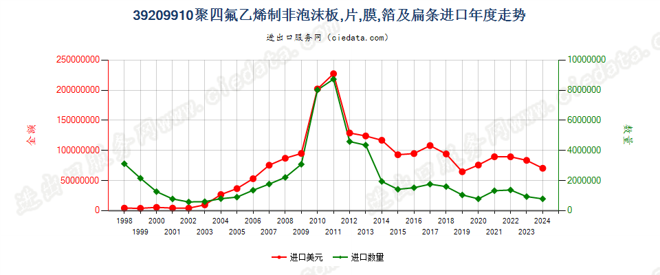 39209910聚四氟乙烯制非泡沫板、片、膜、箔及扁条进口年度走势图